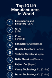 Top 10 Lift Manufacturers in the World