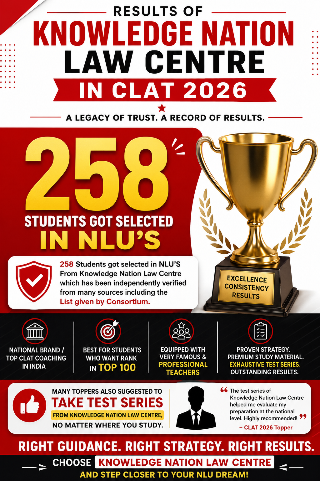 CLAT Results of Knowledge Nation Law Centre